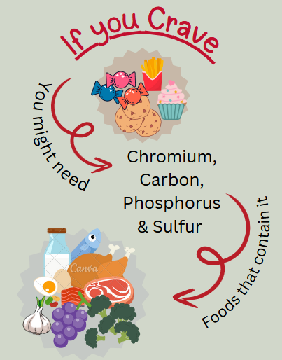 Illustration: if you crave sweets you might need chromium, carbon, phosphorus, and sulfur